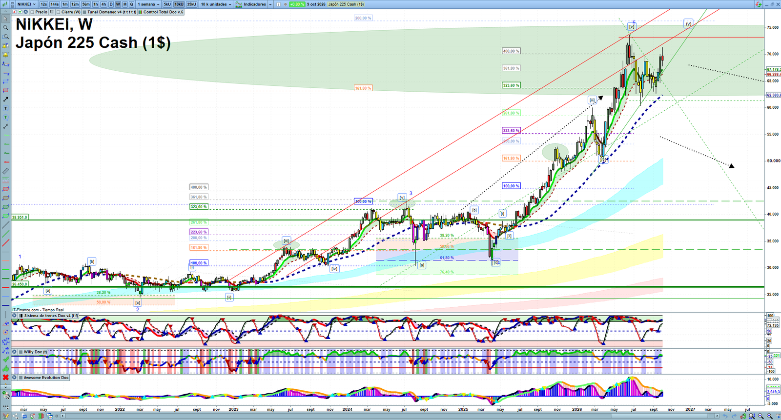 Nikkei weekly technical analysis chart reviewing price action, trend context and market structure